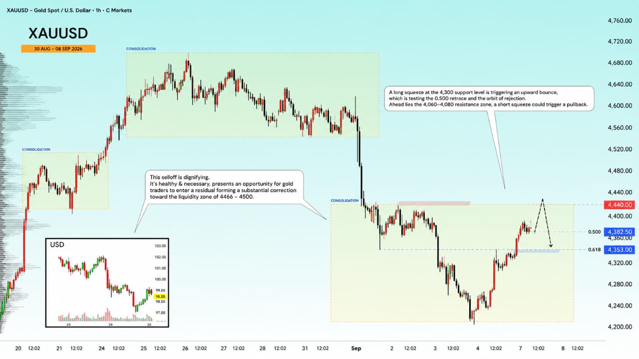 Gold Analysis