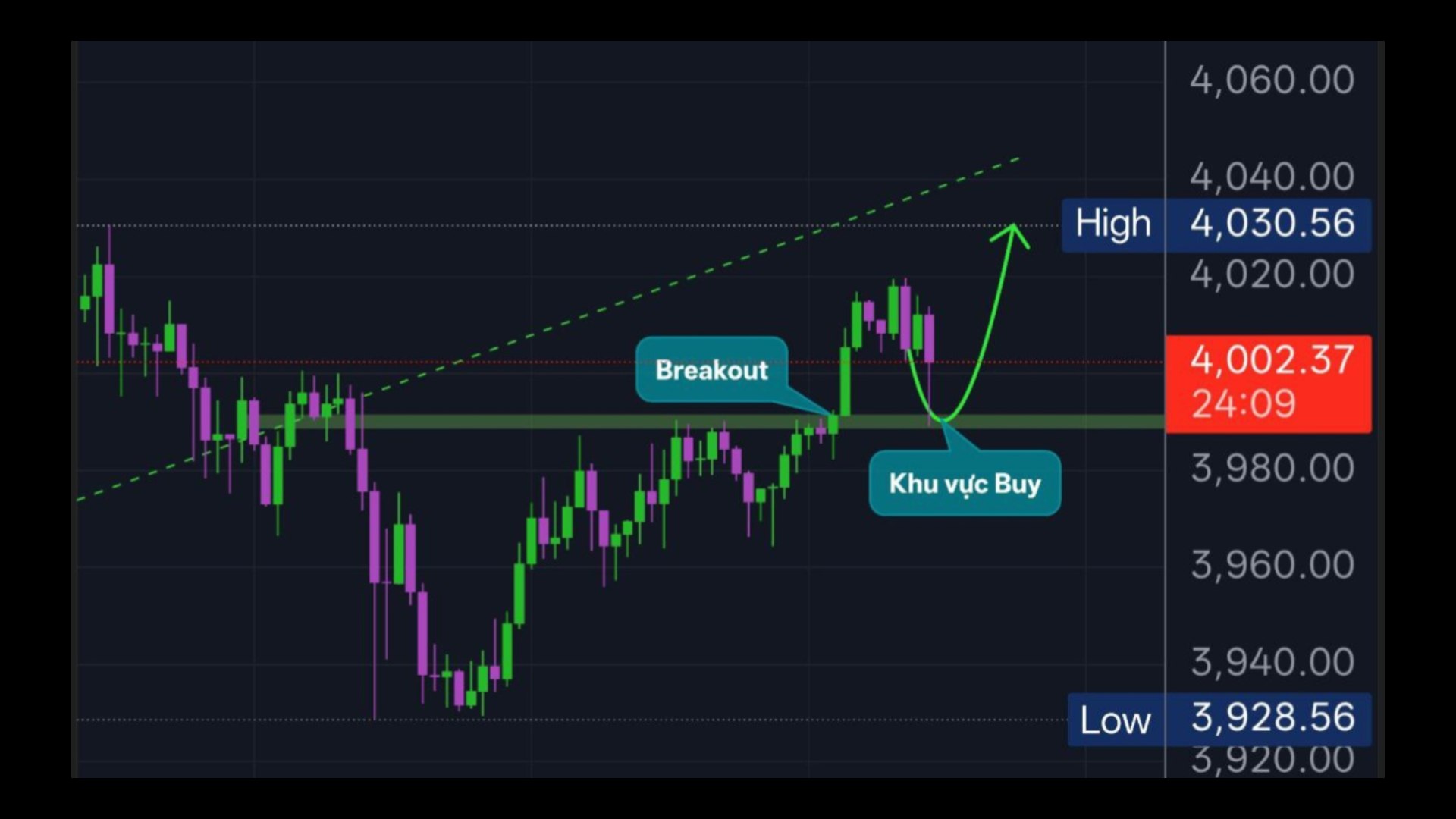 BMT FOREX - PTKT VÀNG