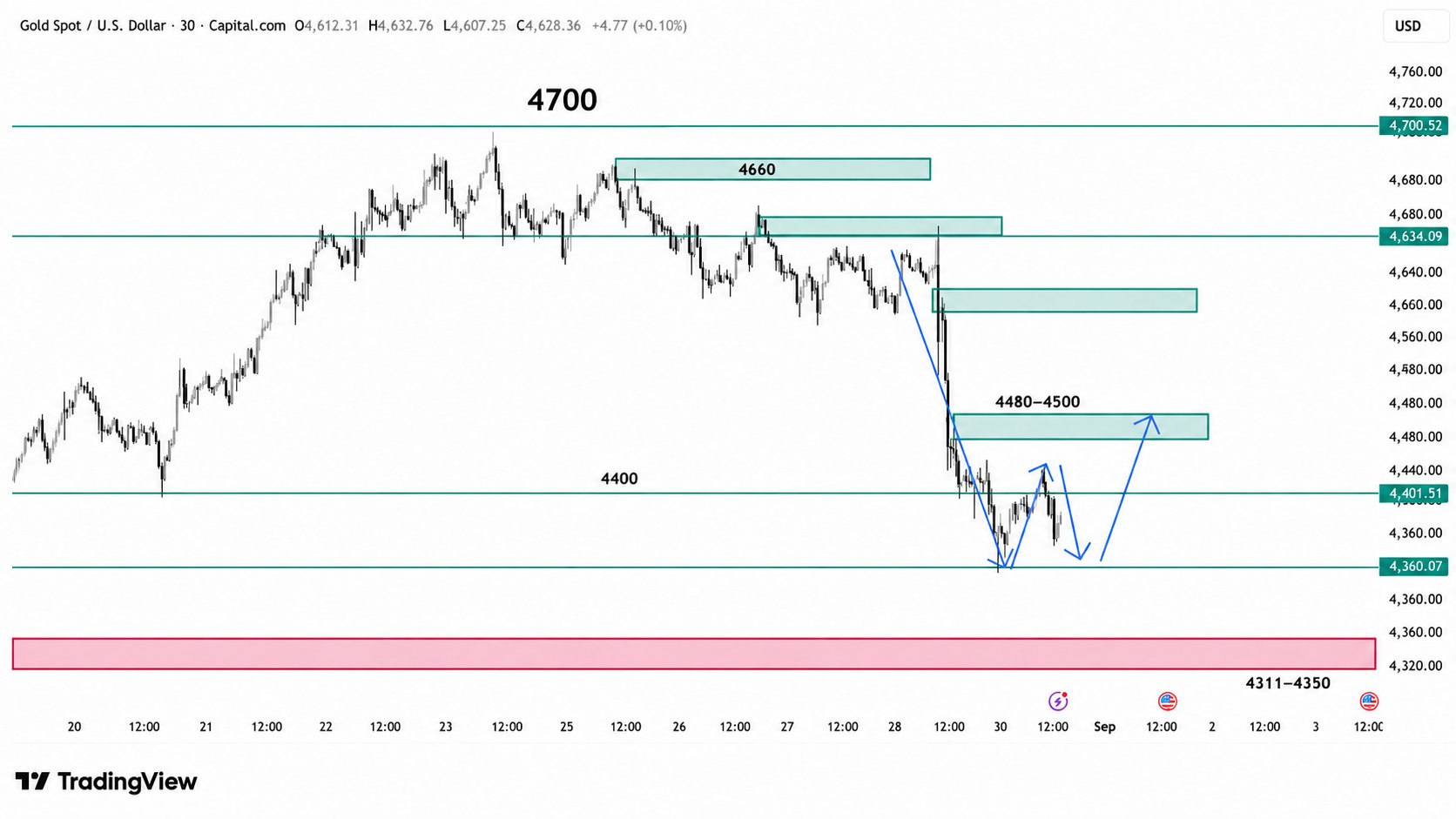 FOREX & GOLD WITH ASIF