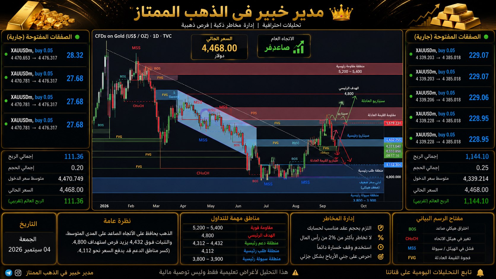 『مدير خبير في الذهب الممتاز⚜️』