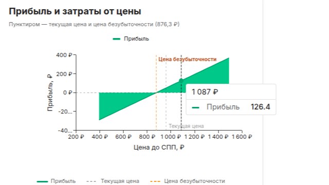 Ойла оцифровка и аналитика Wildberiess