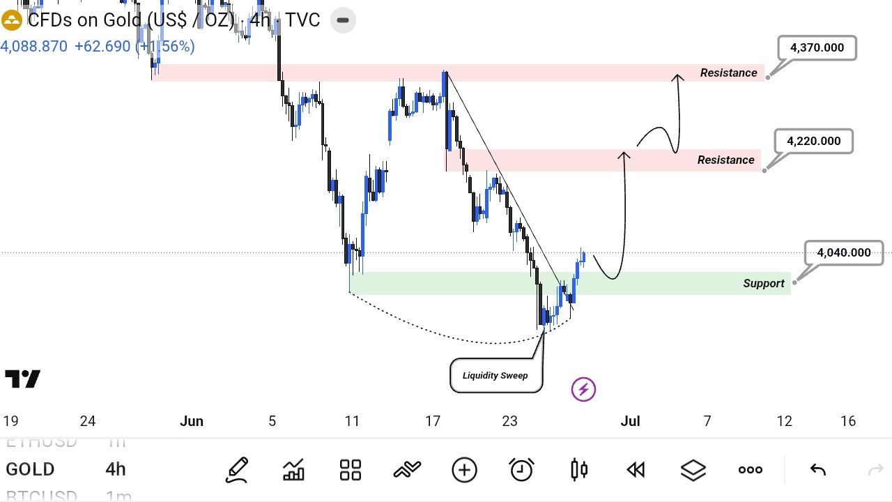 XAUSD Market Analysis